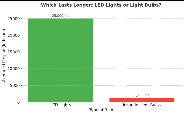 LED and Incandescent Comparison