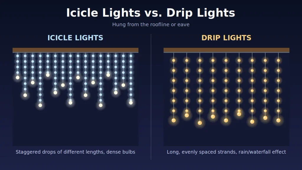 Icicle lights vs drip lights hanging from a roofline