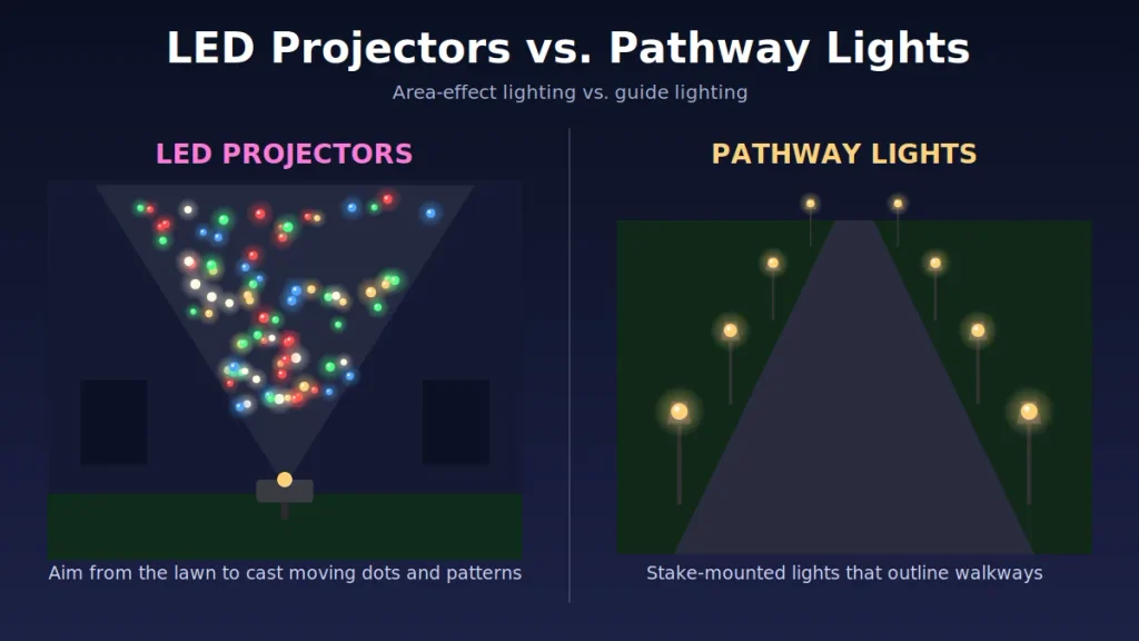 LED projector lights on a house wall vs pathway lights along a walkway