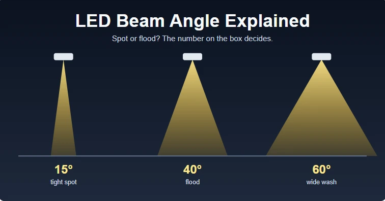 LED Beam Angle Explained
