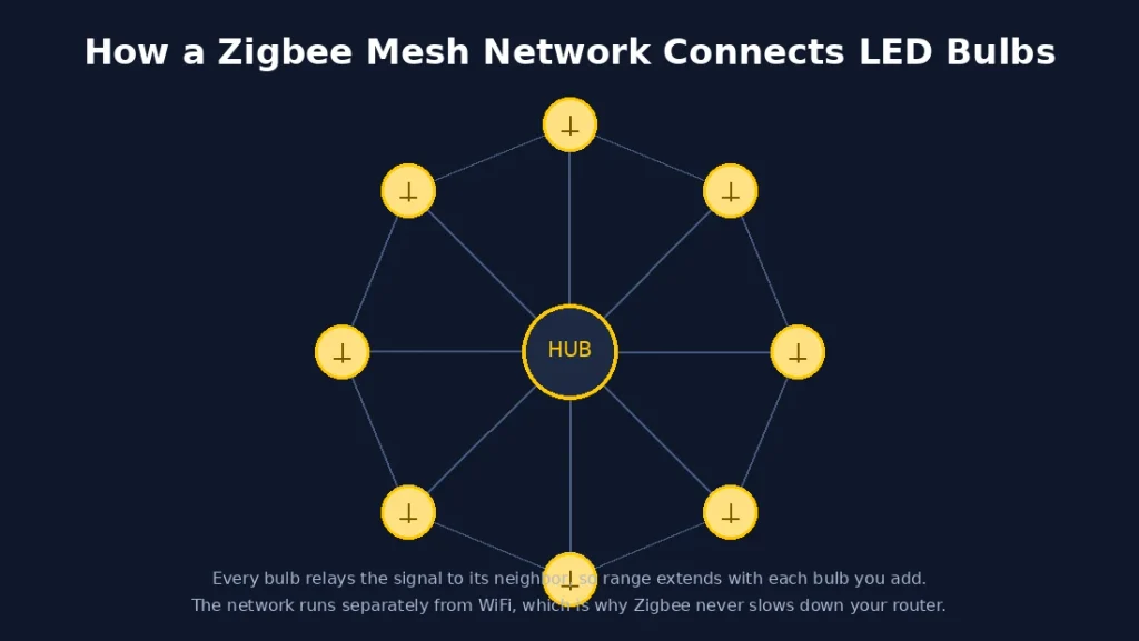How a Zigbee mesh network connects led bulb.