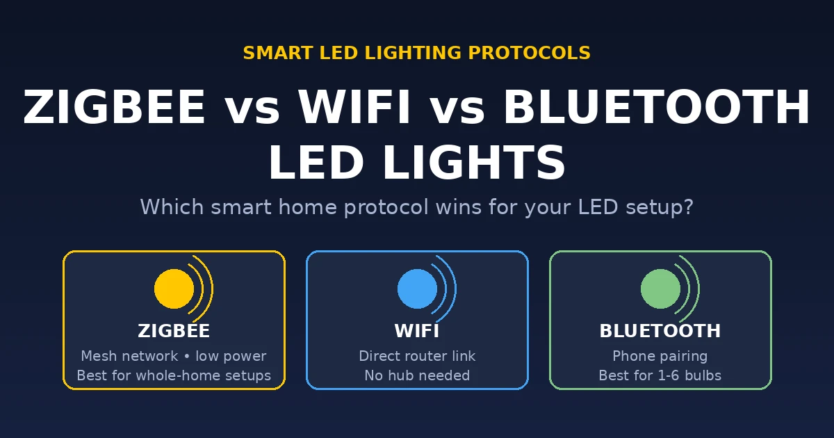 a row of smart LED bulbs next to a Zigbee hub, WiFi router, and a phone showing a Bluetooth pairing screen