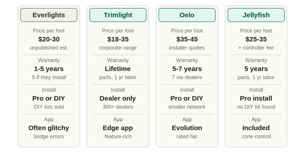 Everlights, Trimlight, Oelo and Jellyfish compared on price per foot, warranty, install type and app